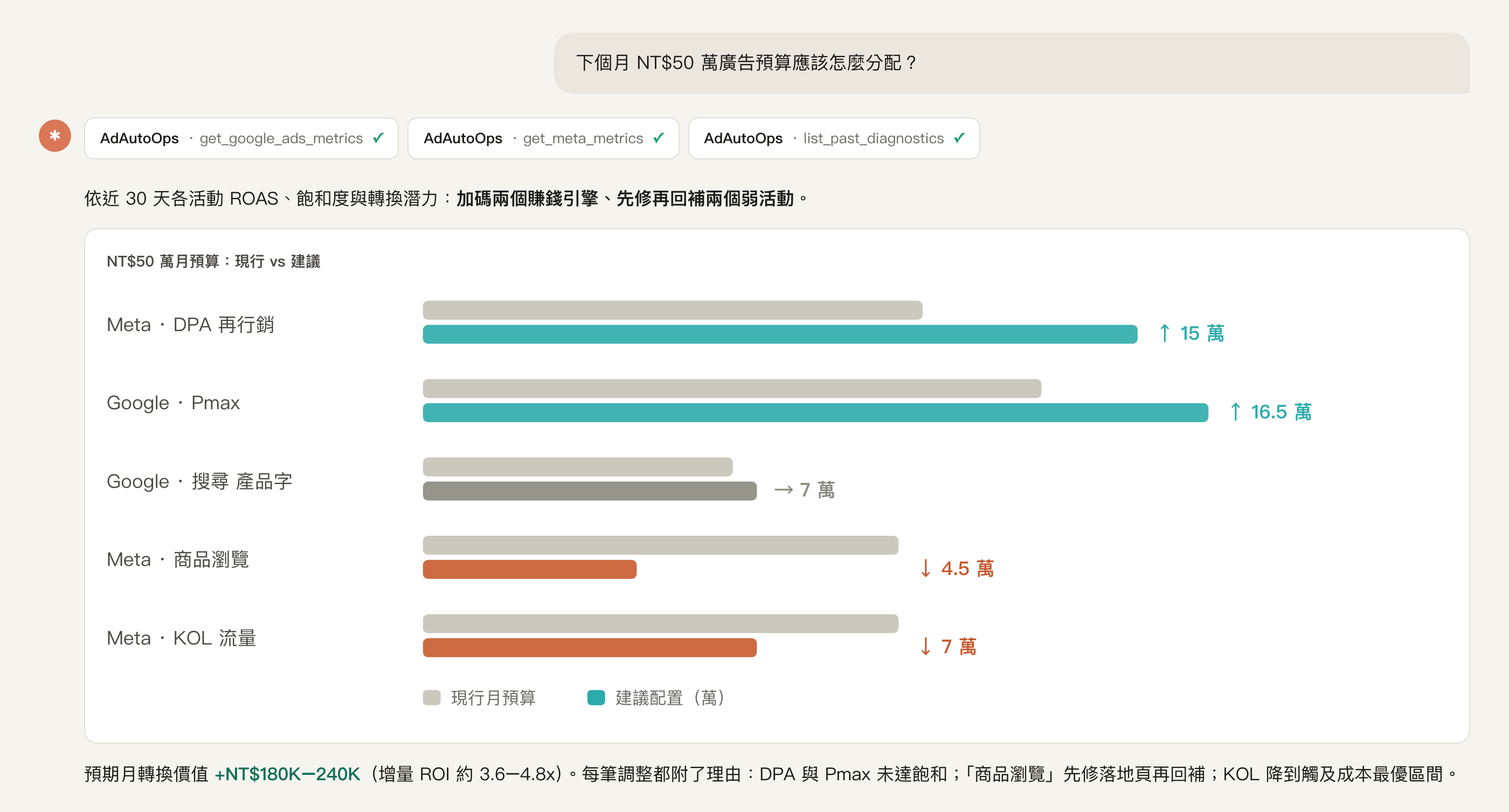 下個月 NT$50 萬廣告預算應該怎麼分配?