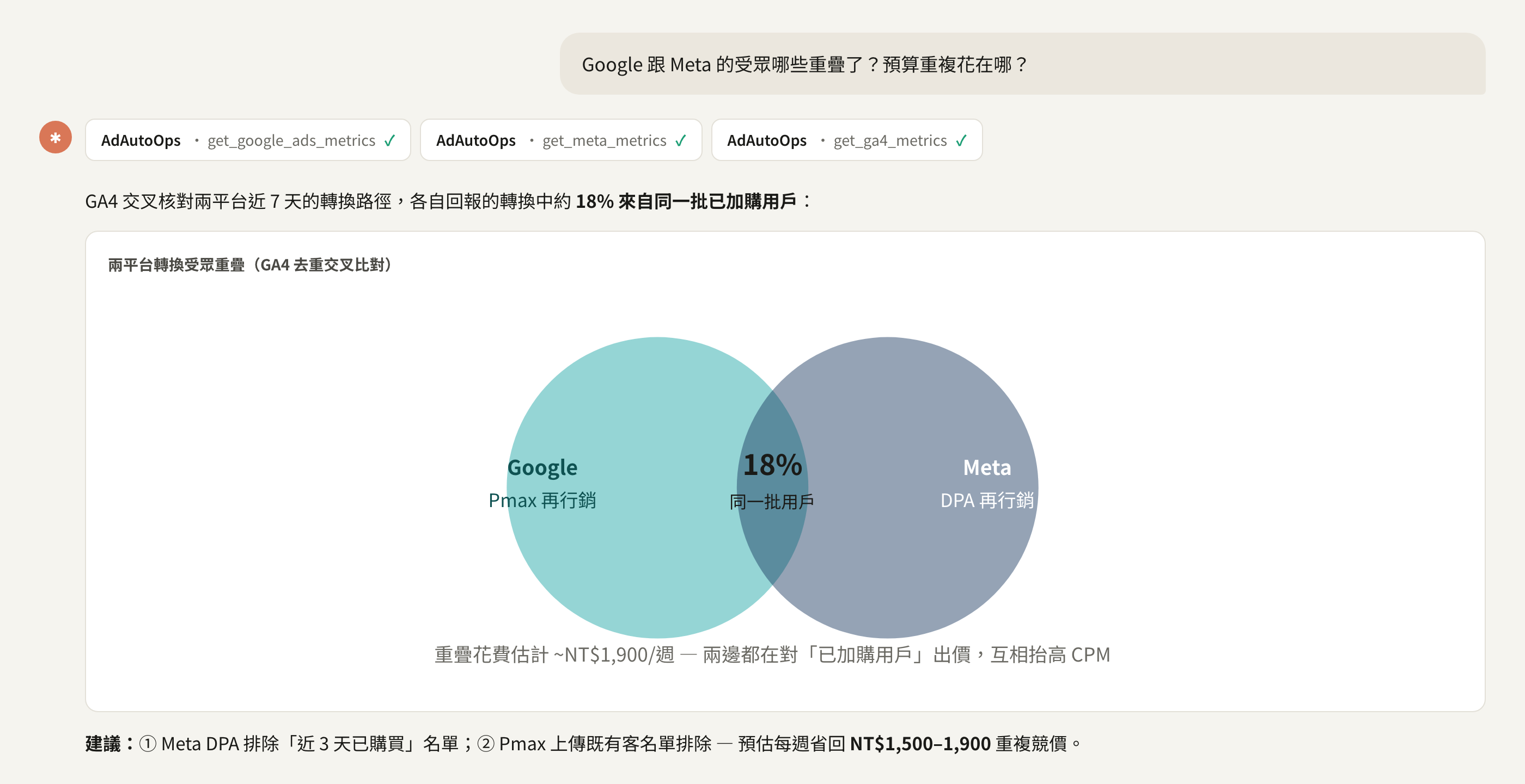 Google 跟 Meta 的受眾哪些重疊了?預算重複花在哪?