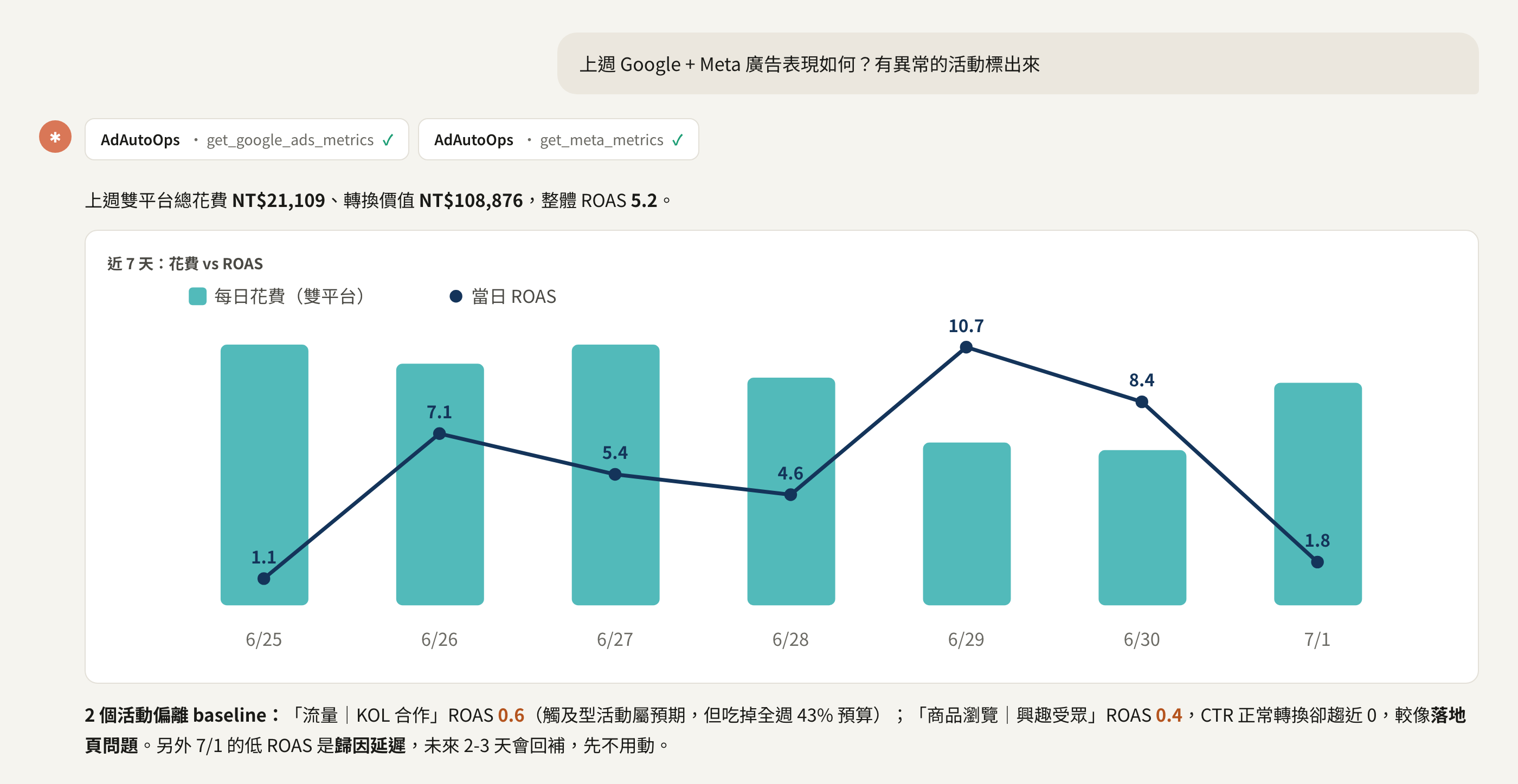 上週 Google + Meta 廣告表現如何?有異常的活動標出來